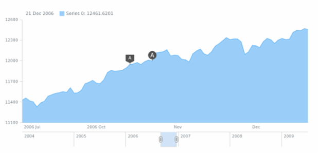 anychart.core.stock.eventMarkers.Group.getMarker created by anonymous