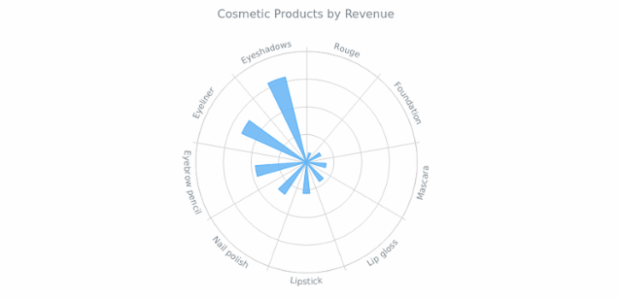 Column Polar Chart created by anonymous Column Polar Chart created by anonymous