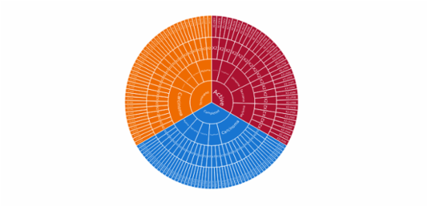 Sunburst Chart created by anonymous, A Sunburst chart visualizes hierarchical data structures. It represents a root node surrounded by rings of deeper hierarchy moving outward from the center. The angle of each segment depends on the value of its parent node or on its own value. Sunburst Chart created by anonymous, A Sunburst chart visualizes hierarchical data structures. It represents a root node surrounded by rings of deeper hierarchy moving outward from the center. The angle of each segment depends on the value of its parent node or on its own value.