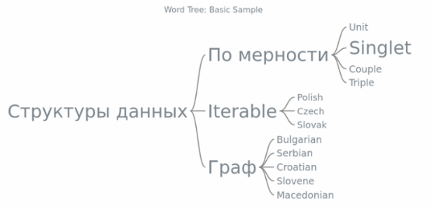 BCT Word Tree 01 created by anonymous