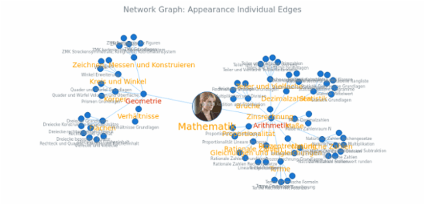 HiTech Companies Graph created by anonymous