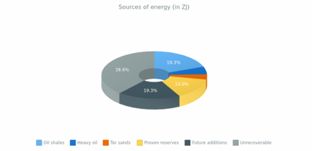 3D Donut Chart created by anonymous, 3D Donut chart is a way of visualizing data using donut chart. This chart demonstrates 3D mode for donut chart with chart's legend and enabled labels. The chat shows the percentage of the world's main sources of energy.