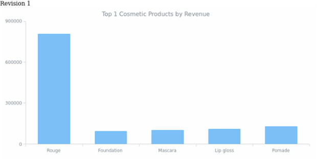 Column Chart created by anonymous, AnyChart - JavaScript Charts designed to be embedded and integrated