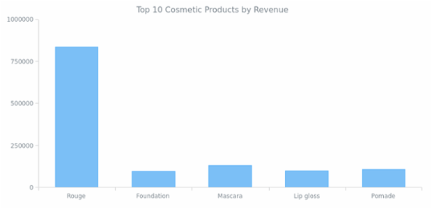 Column Chart created by anonymous, AnyChart - JavaScript Charts designed to be embedded and integrated
