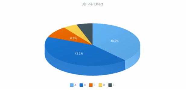 BCT 3D Pie Chart created by anonymous