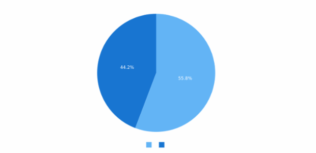 Pie Chart created by anonymous, AnyChart - JavaScript Charts designed to be embedded and integrated