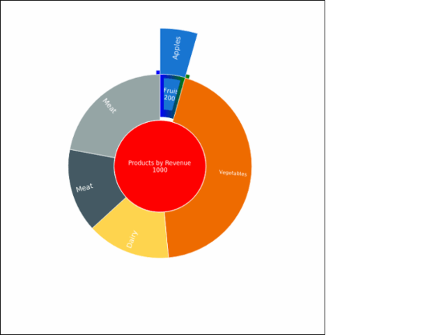 Sunburst. Logic of levels drawing. created by anonymous, AnyChart - JavaScript Charts designed to be embedded and integrated