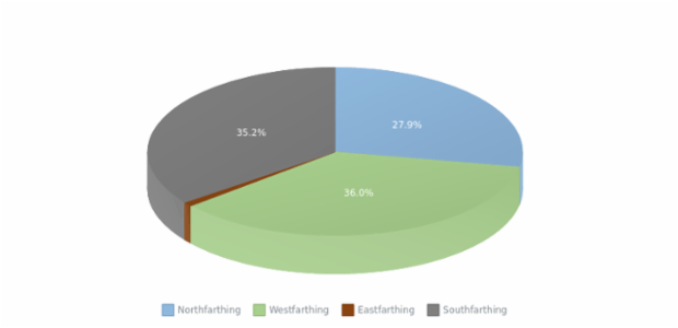 3D Pie Chart created by anonymous, 3D Pie chart brings a bit of adjustments into the pie chart's appearance. This 3D pie chart has interactive legend. Labels are enabled to show the percentage value of each slice. Current chart represent the percentage of population in The Shire.