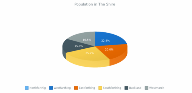 3D Pie Chart created by anonymous, 3D Pie chart brings a bit of adjustments into the pie chart's appearance. This 3D pie chart has interactive legend. Labels are enabled to show the percentage value of each slice. Current chart represent the percentage of population in The Shire.