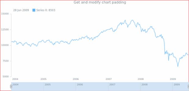 anychart.charts.Stock.padding get created by anonymous