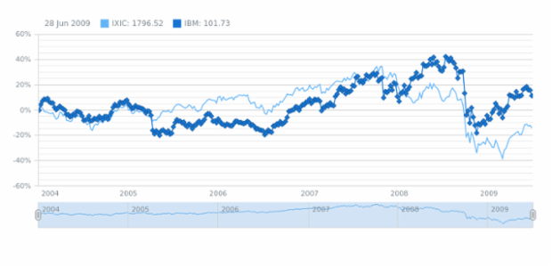 Single Chart with Multiple Data Sets created by anonymous