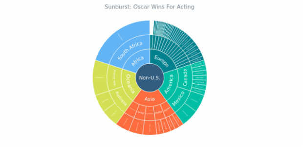BCT Sunburst Chart 05 created by anonymous