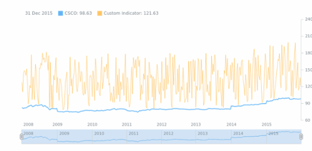 STOCK Technical Indicators Custom Indicator created by anonymous