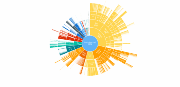 BCT Sunburst Chart 01 created by anonymous