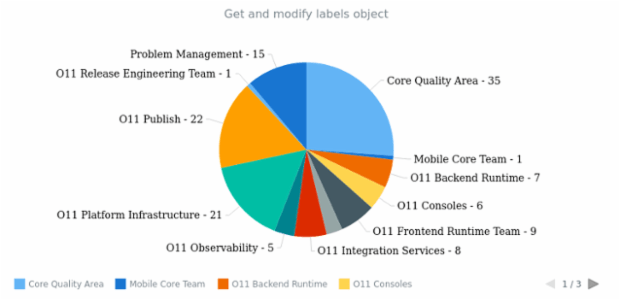 anychart.charts.Pie.labels get created by anonymous