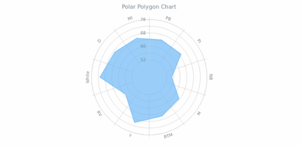 BCT Polar Polygon Chart created by anonymous