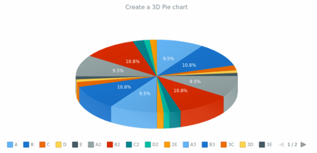 anychart.pie3d created by anonymous