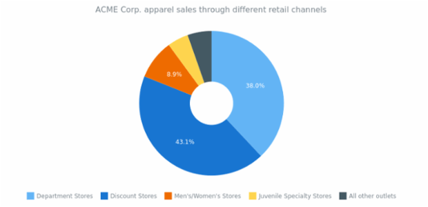 Donut Chart created by anonymous, This simple donut chart represents the sales of the ACME Corp. from 5 different retail channels. The chart's
        legend is enabled and it can be used for interaction with chart. Labels displayed only on the most significant
        slices.