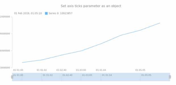 anychart.core.axes.StockDateTime.ticks set asObj created by anonymous