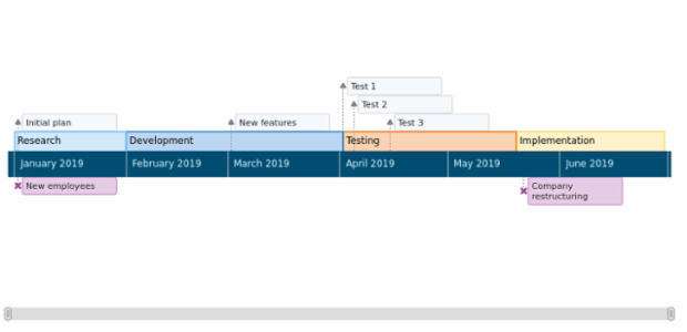 Timeline Chart created by anonymous, A Timeline chart visualizes a series of events in chronological order. It represents a long bar labeled with dates and moments related to them. This chart type is popular in project management and education.