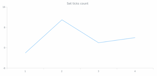 anychart.scales.ScatterTicks.count set created by anonymous