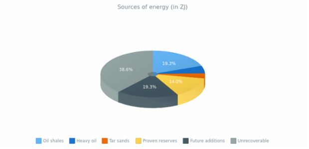 3D Donut Chart created by anonymous, 3D Donut chart is a way of visualizing data using donut chart. This chart demonstrates 3D mode for donut chart with chart's legend and enabled labels. The chat shows the percentage of the world's main sources of energy.