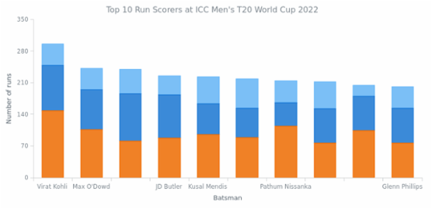 Stacked Column Chart in JS [Basic] created by anonymous