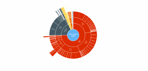 BCT Sunburst Chart 01 created by anonymous