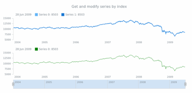 anychart.core.stock.Plot.getSeriesAt created by anonymous