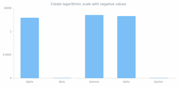 anychart.scales.log_pos created by anonymous