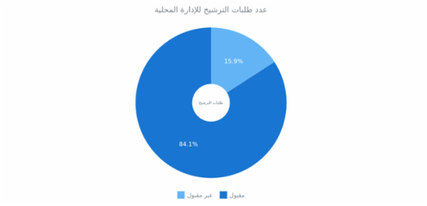 BCT Doughnut Chart 04 created by anonymous