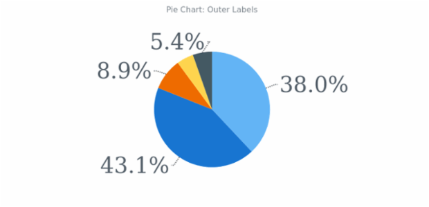 BCT Pie Chart 10 created by anonymous