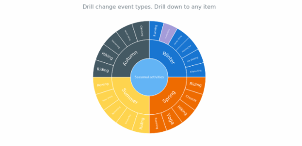 anychart.enums.EventType.drillChange created by anonymous