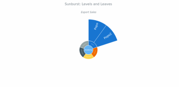 BCT Sunburst Chart 07 created by anonymous