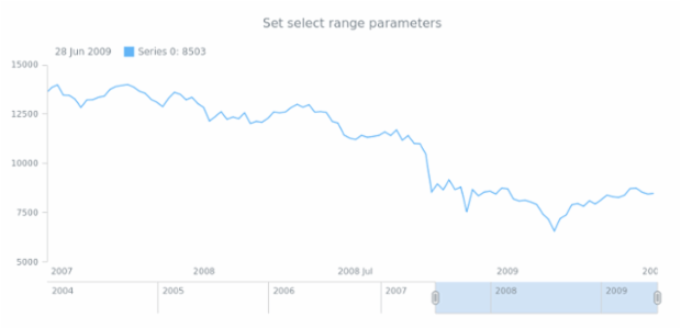 anychart.charts.Stock.selectRange set asUnit created by anonymous