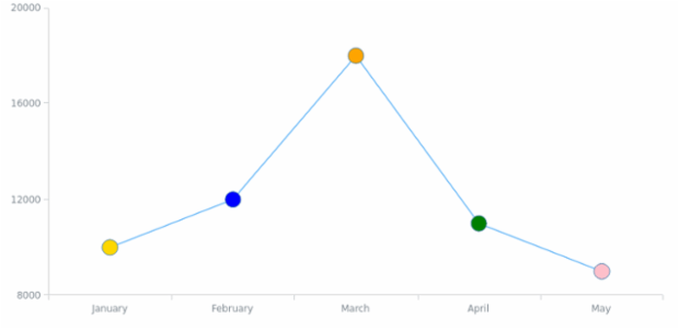 BCT Line Chart 01 created by anonymous