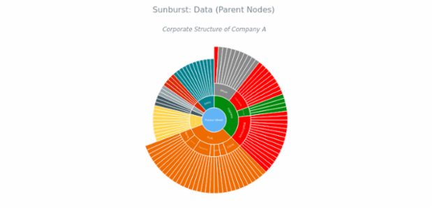 BCT Sunburst Chart 02 created by anonymous BCT Sunburst Chart 02 created by anonymous