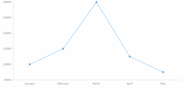 BCT Line Chart 01 created by anonymous