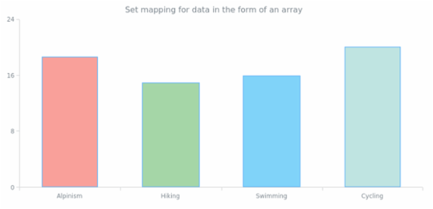 anychart.data.Set.mapAs set asArray created by anonymous