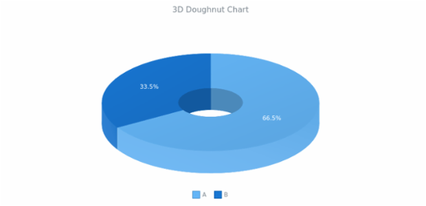 BCT 3D Doughnut Chart created by anonymous