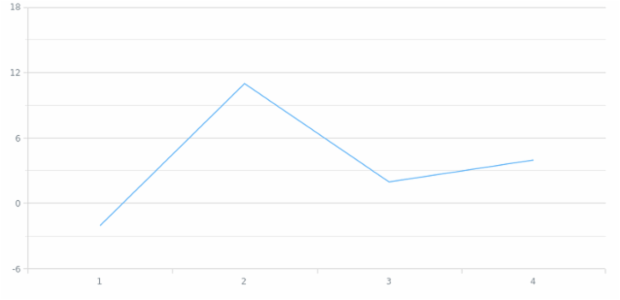anychart.scales.ScatterTicks.interval created by anonymous