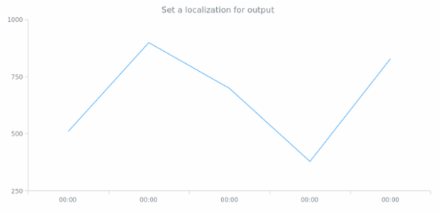 anychart.format.outputLocale created by anonymous