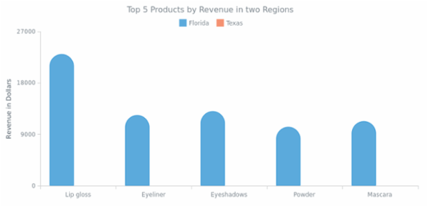 Column Chart with Rounded Edges created by anonymous