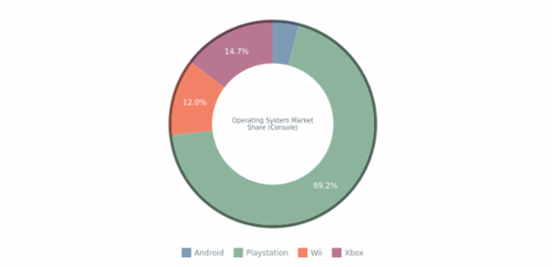 Donut Chart with Text as Center Content created by anonymous, Donut Chart example with a text as the Center Content.