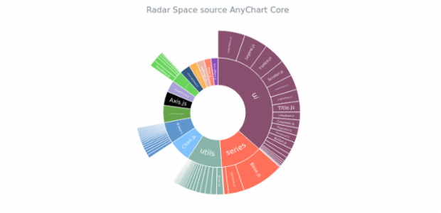 Radar Space Source AnyChart Core created by anonymous, Sunburst Chart: AnyChart core module components.