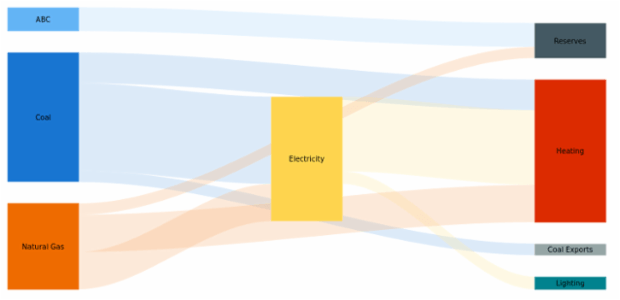Sankey Diagram created by anonymous, A Sankey diagram visualizes flows (of any kind) and their quantities in proportion to one another. It represents nodes connected with one another by lines or arrows (the bigger the quantity, the wider the line). Sankey Diagrams are widely used in science, especially in physics.