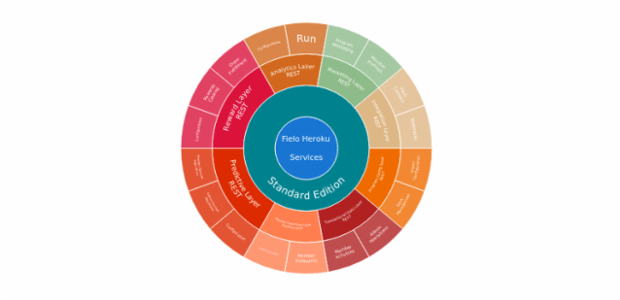 BCT Sunburst Chart 01 created by anonymous