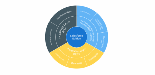 BCT Sunburst Chart 01 created by anonymous
