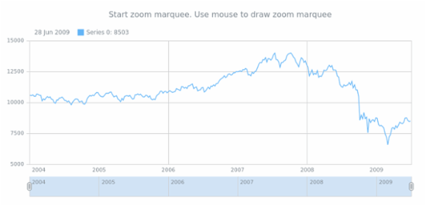 anychart.charts.Stock.startZoomMarquee created by anonymous