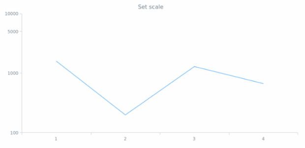 anychart.scales.linear created by anonymous